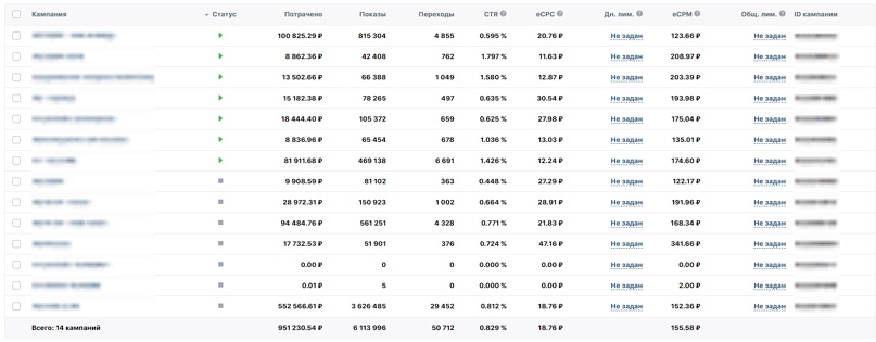 Кейс: Товарный бизнес с бюджетом 1,2 млн+. таблица результатов открутки бюджета